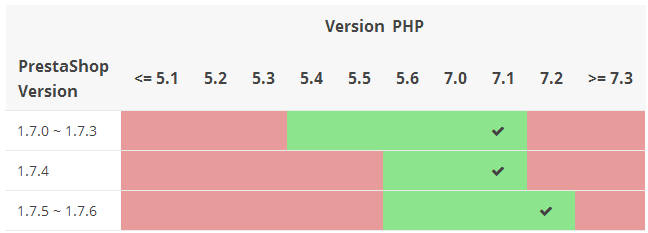 Compatibilité prestashop 1.7 et versions de PHP